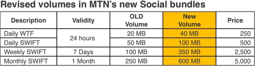 MTN’s new social bundles