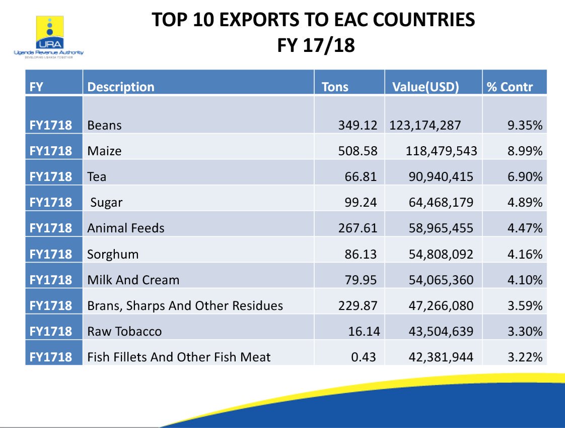 FULL LIST Beans Top Uganda’s 10 Exports To EAC Countries » Business Focus