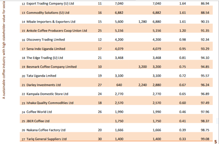 REVEALED The 34 Companies Exporting Ugandan Coffee & Earnings Billions