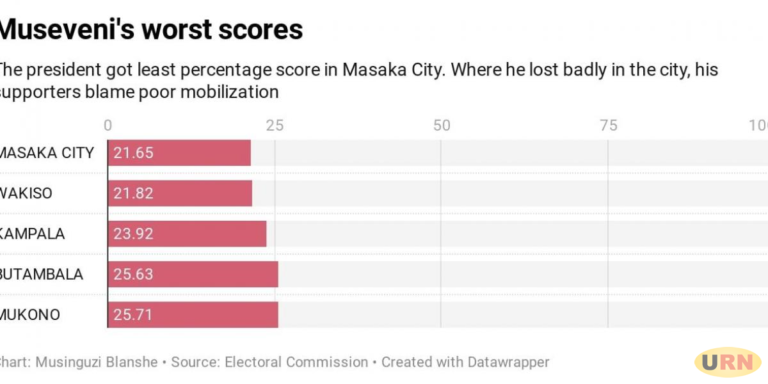 Museveni worst scores