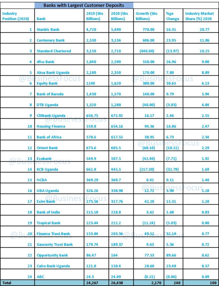 EXCLUSIVE: Banks With Biggest, Smallest Customer Deposits Named ...