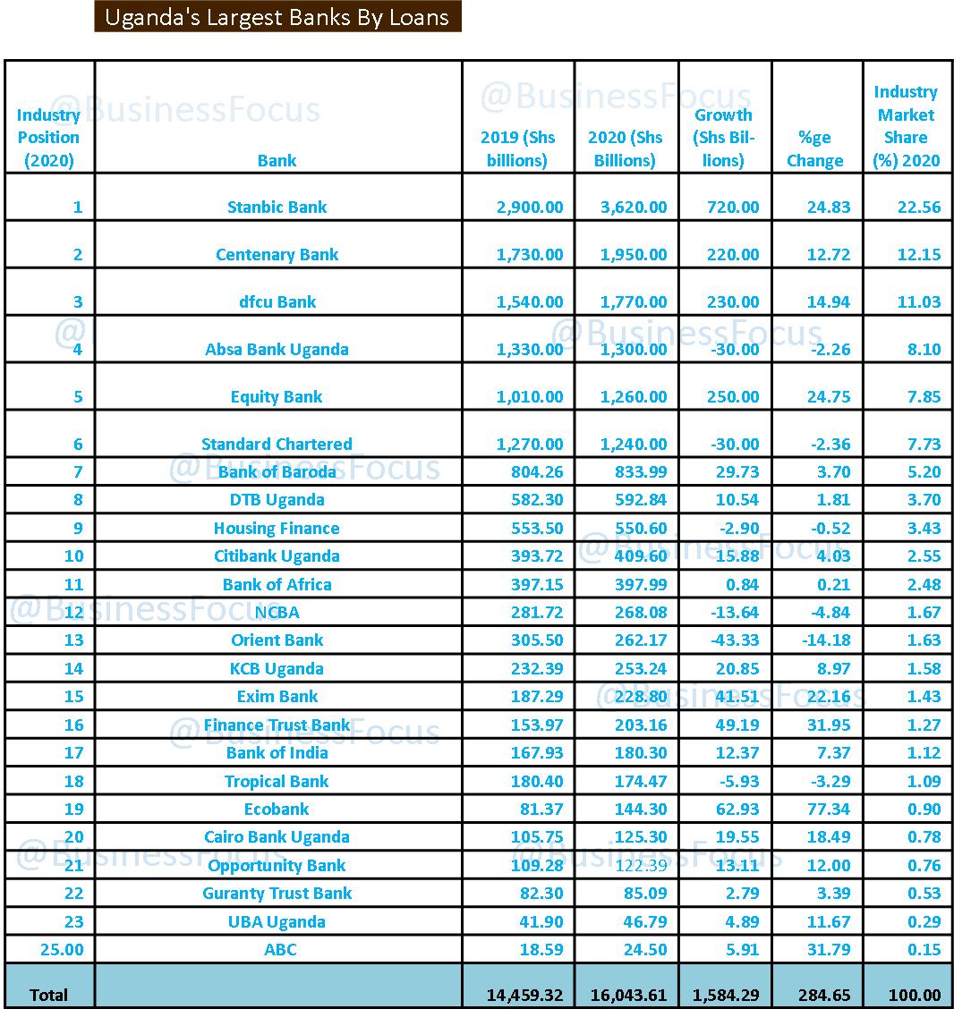 Uganda’s Largest Banks By Loans Advanced To Customers Named » Business